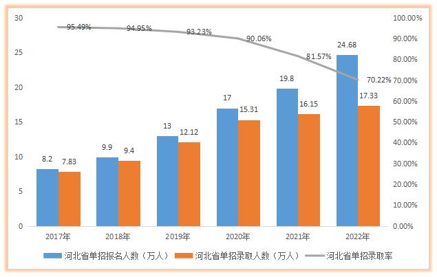 2024年河北省單招院校名單(88所) 行業新聞 2024年河北省單招院校名單(88所) 行業新聞