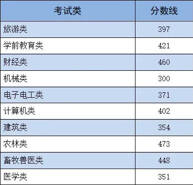 2024年河北單招各類錄取分數線發布 招生問答 第2張 2024年河北單招各類錄取分數線發布 招生問答 第2張