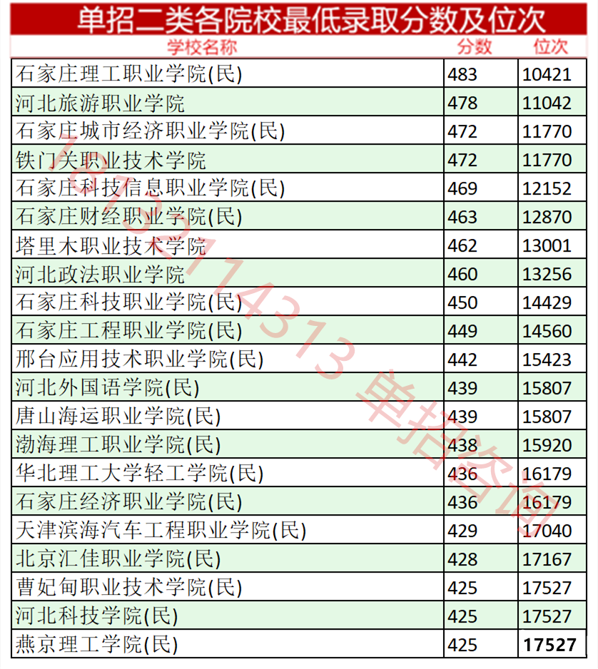 2023年河北單招考試二類分?jǐn)?shù)線及位次 招生問(wèn)答 第3張 2023年河北單招考試二類分?jǐn)?shù)線及位次 招生問(wèn)答 第3張