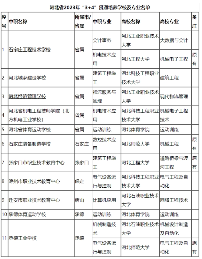 2024年河北省3+4本科招生專業 學校新聞