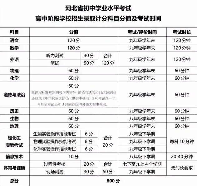 2025河北中考大變革:全新800分制,多科聯(lián)動(dòng) 招生問答 第2張 2025河北中考大變革:全新800分制,多科聯(lián)動(dòng) 招生問答 第2張