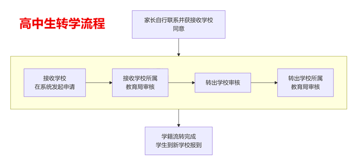 河北省高中轉學手續怎么辦理 行業新聞 河北省高中轉學手續怎么辦理 行業新聞