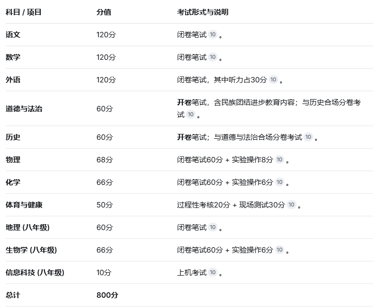 2026年河北省中考總分多少 行業新聞 2026年河北省中考總分多少 行業新聞